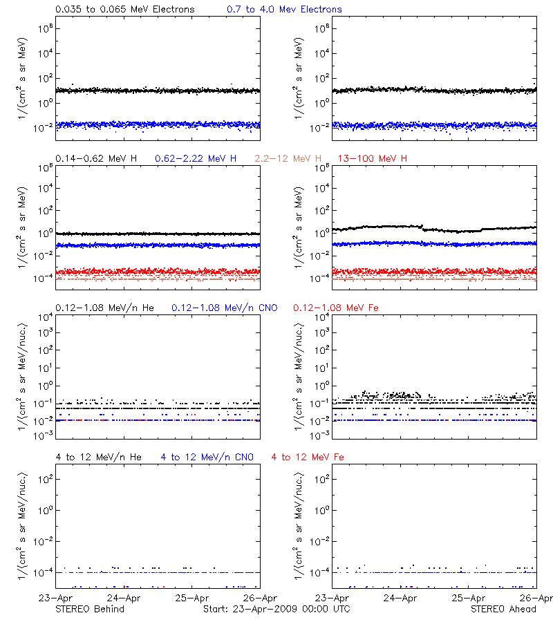 solar energetic particles