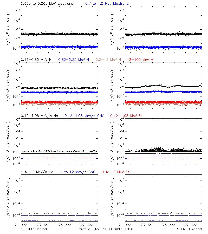 solar energetic particles