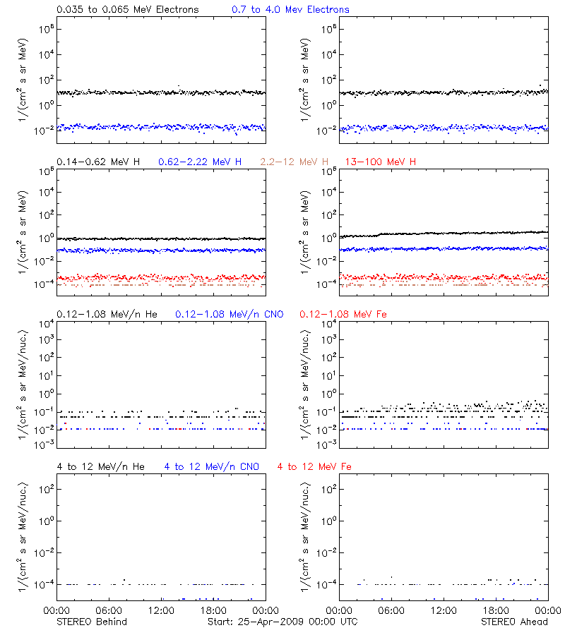 solar energetic particles