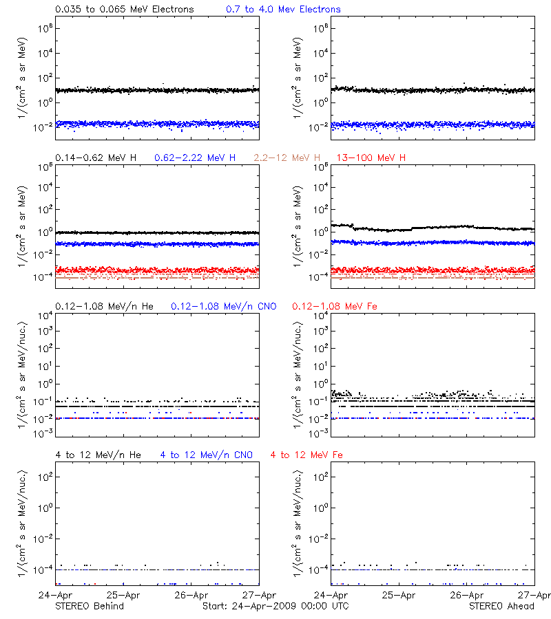 solar energetic particles