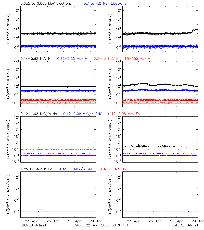 solar energetic particles