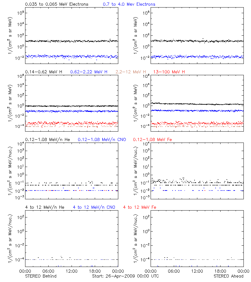 solar energetic particles