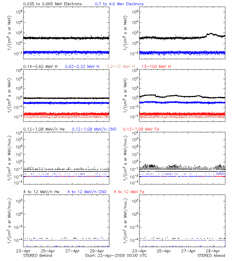solar energetic particles