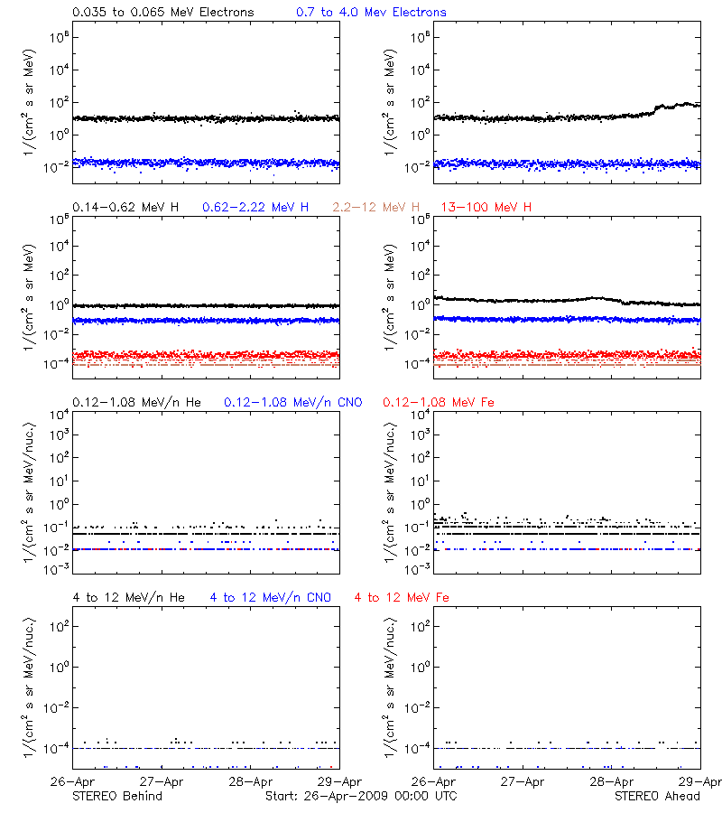 solar energetic particles