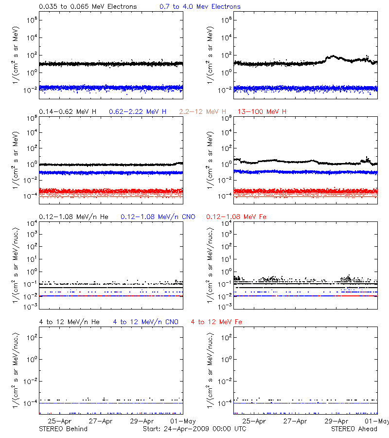 solar energetic particles