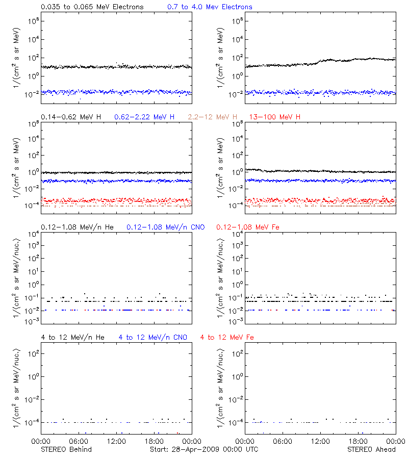 solar energetic particles