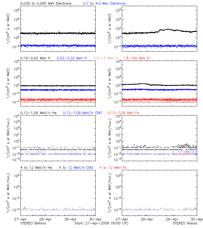 solar energetic particles