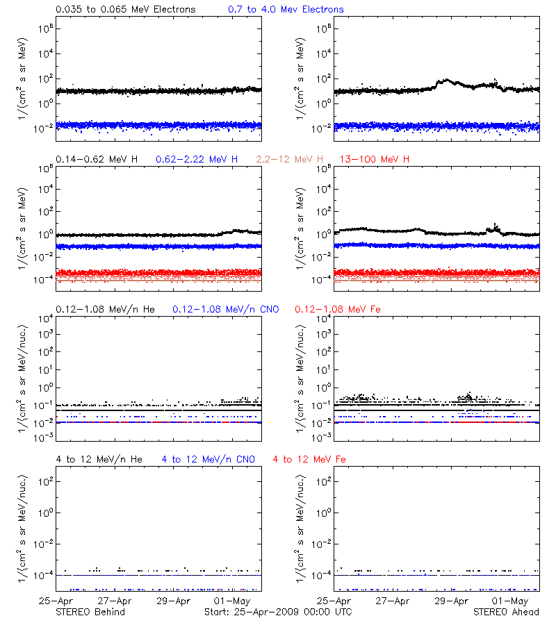solar energetic particles