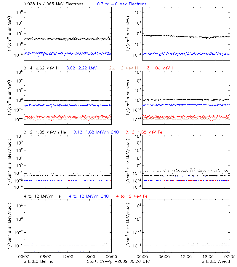 solar energetic particles