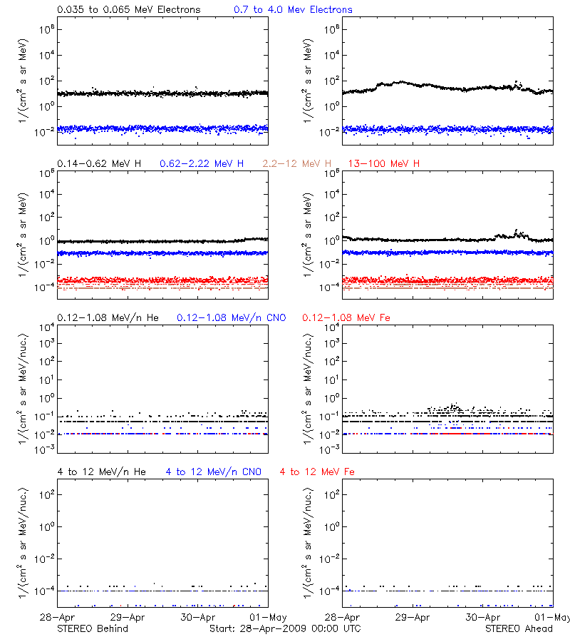 solar energetic particles