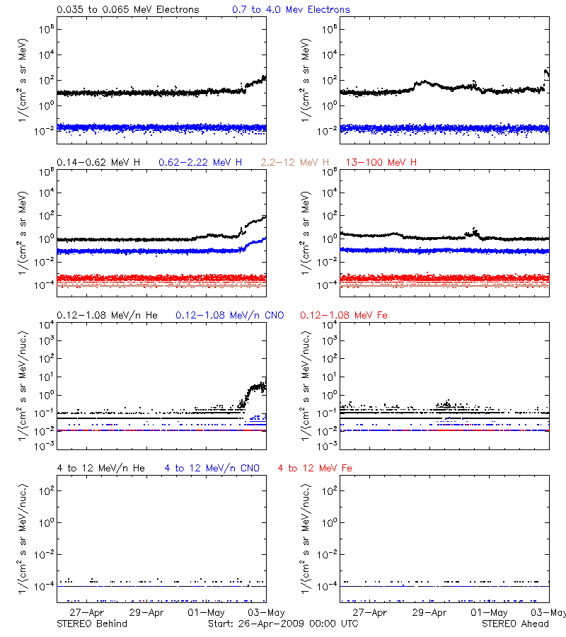 solar energetic particles