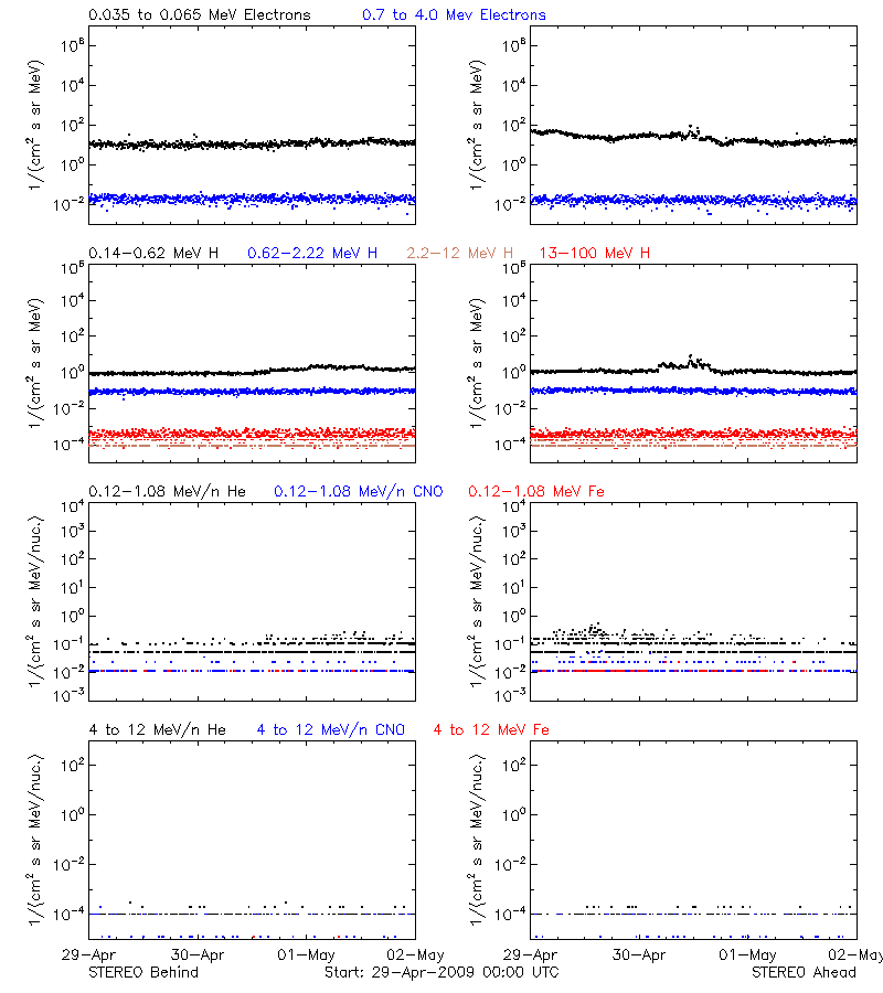 solar energetic particles