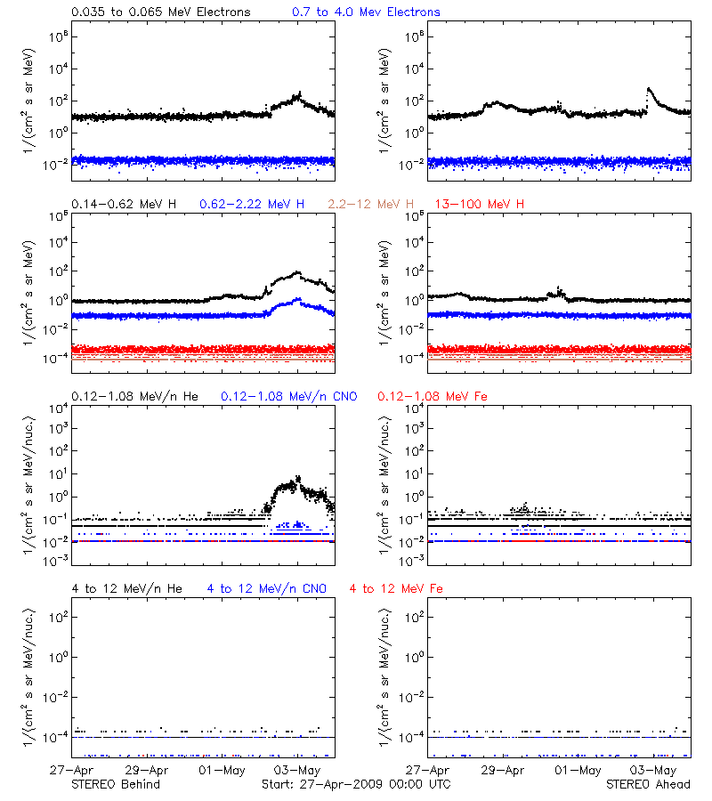 solar energetic particles