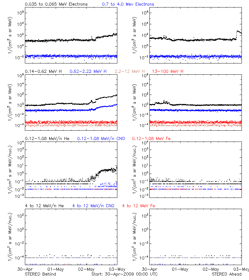 solar energetic particles