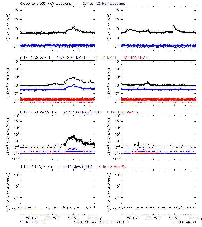 solar energetic particles