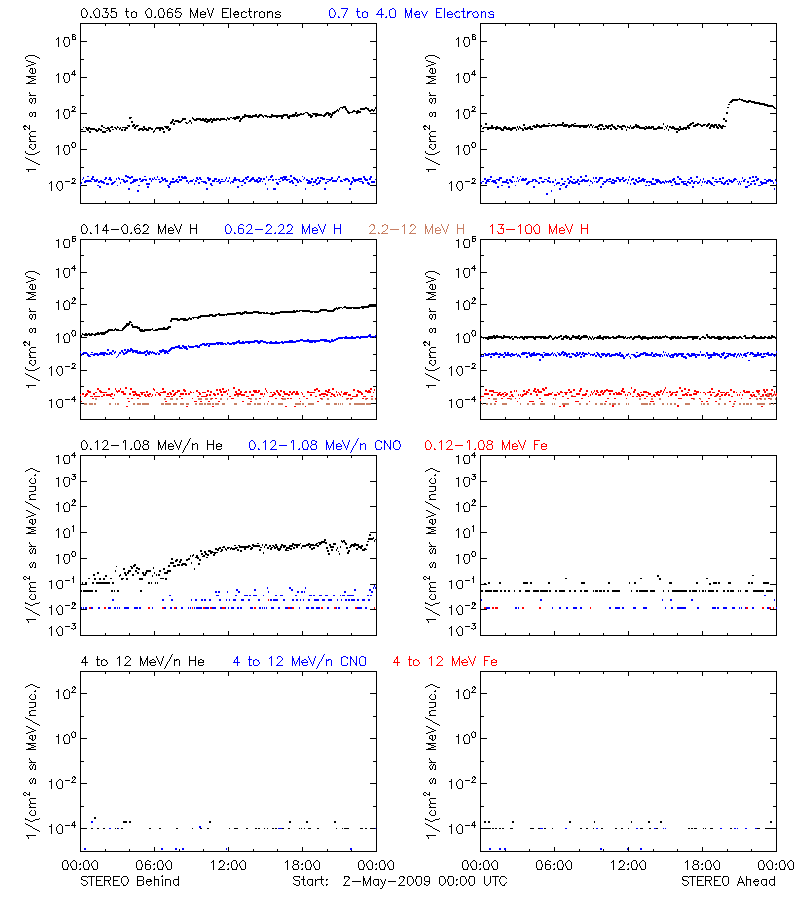 solar energetic particles