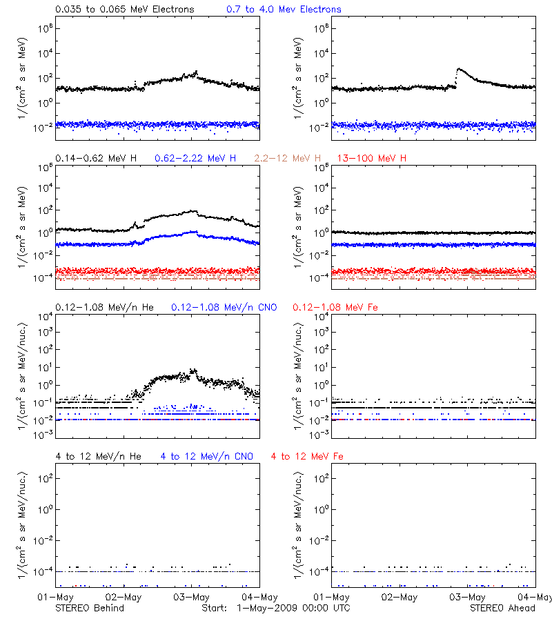 solar energetic particles