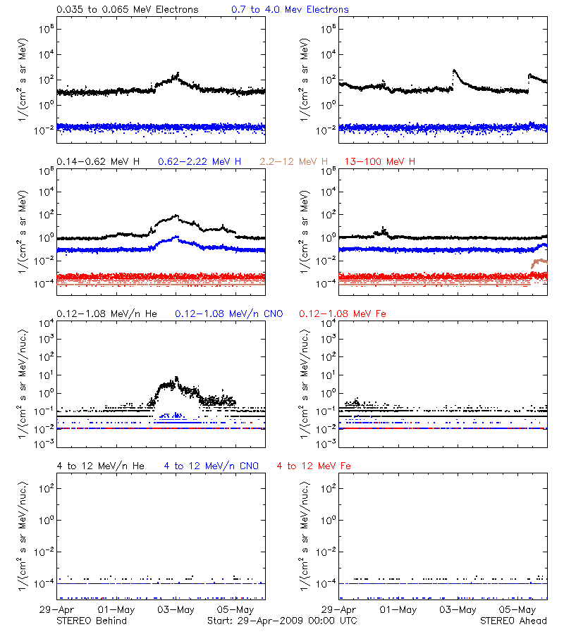 solar energetic particles