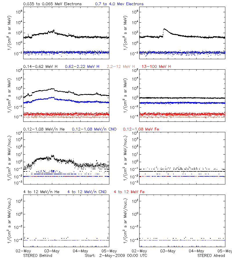 solar energetic particles