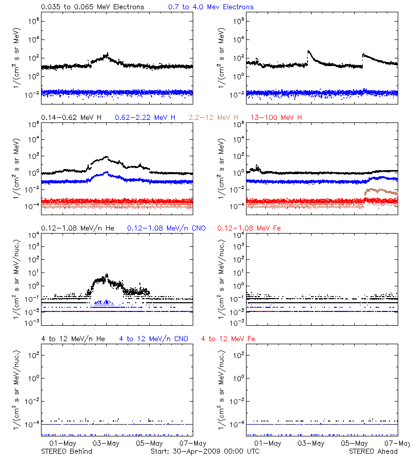 solar energetic particles