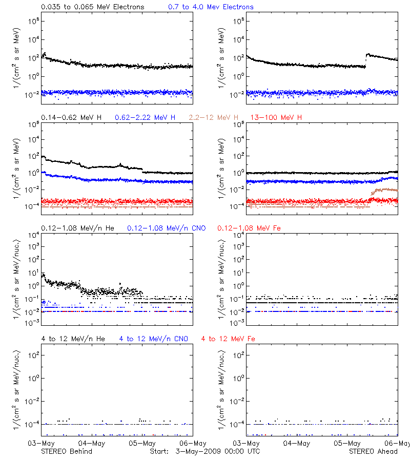 solar energetic particles