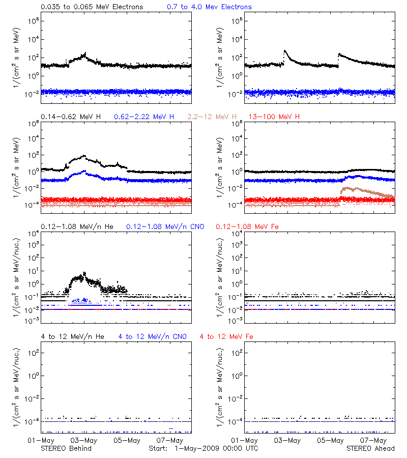 solar energetic particles