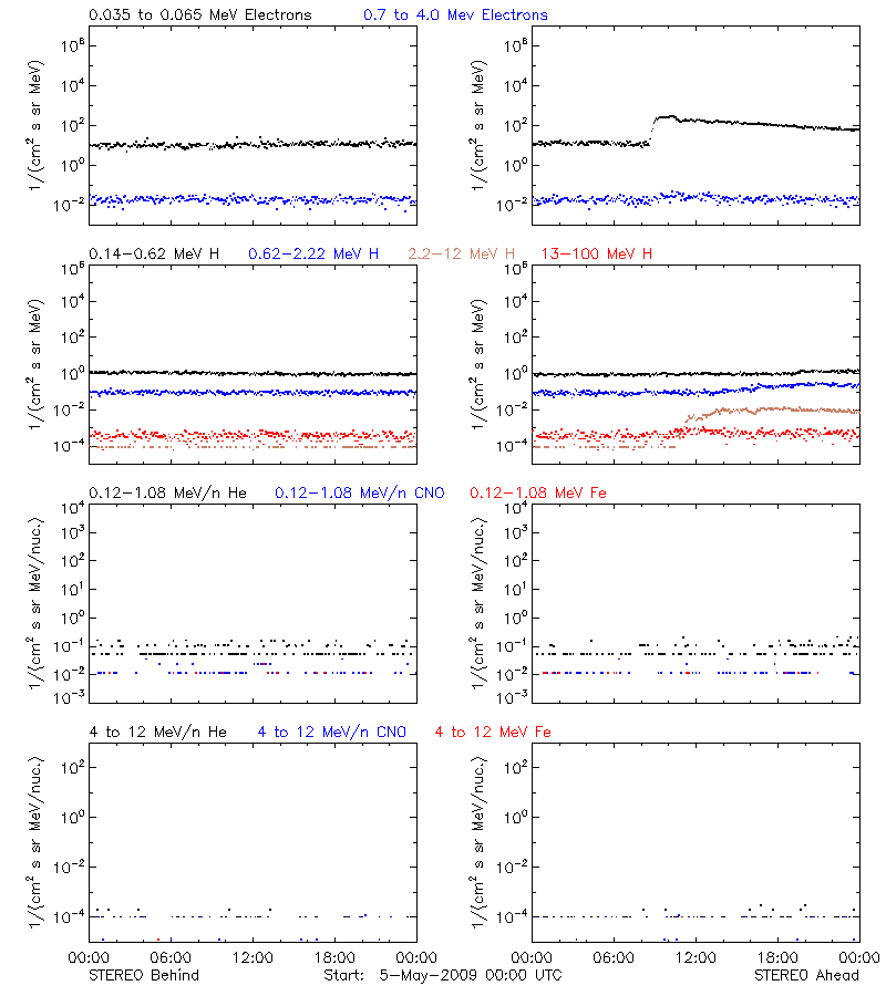 solar energetic particles