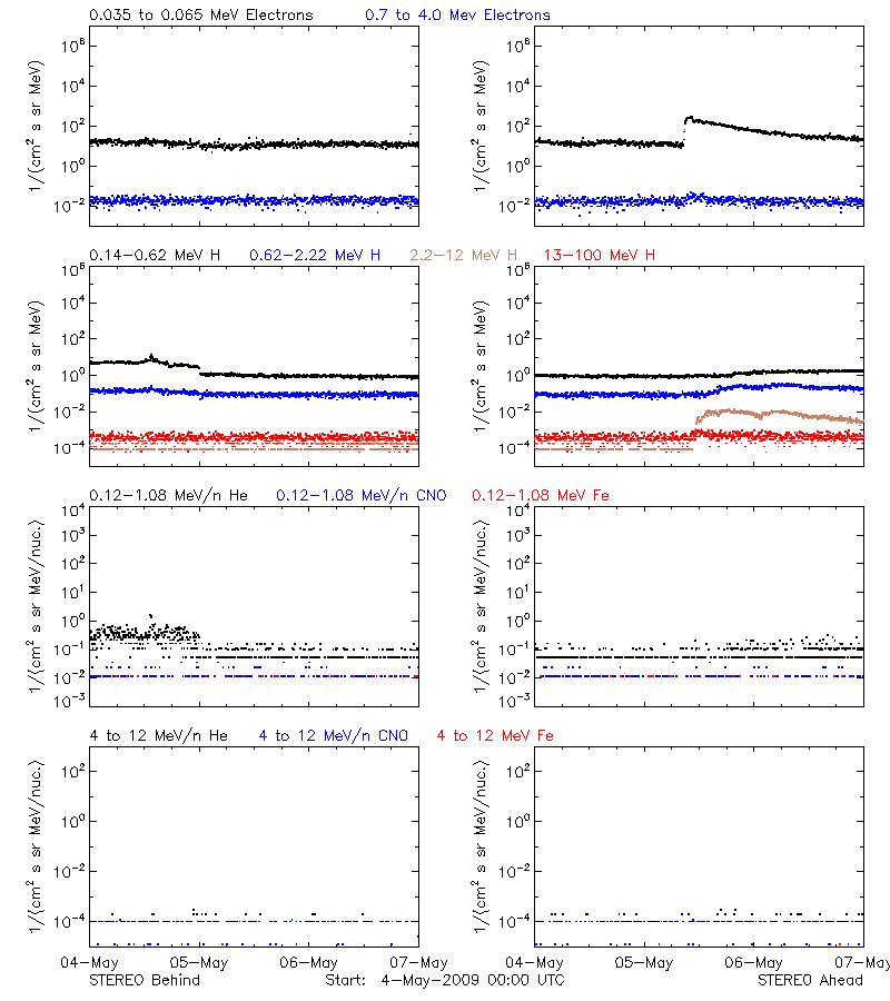 solar energetic particles