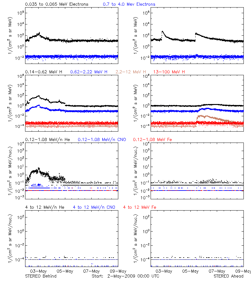 solar energetic particles
