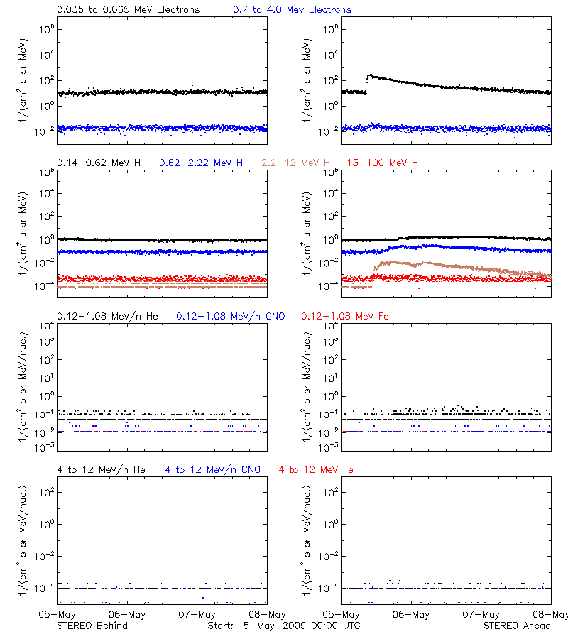 solar energetic particles