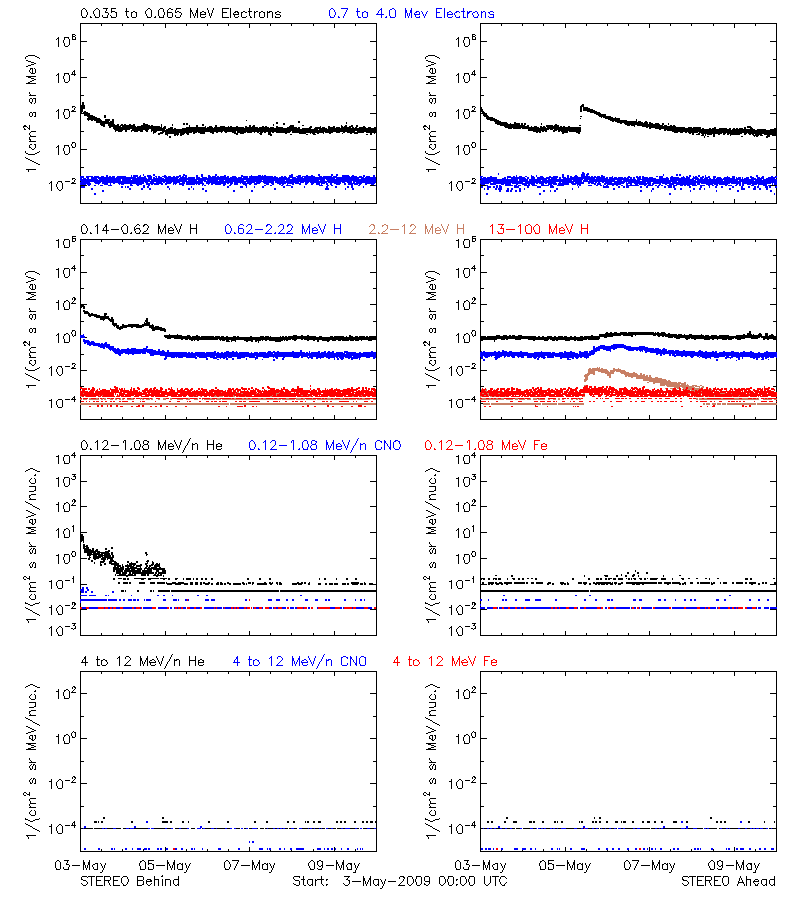 solar energetic particles