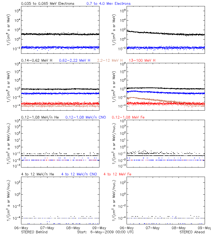 solar energetic particles
