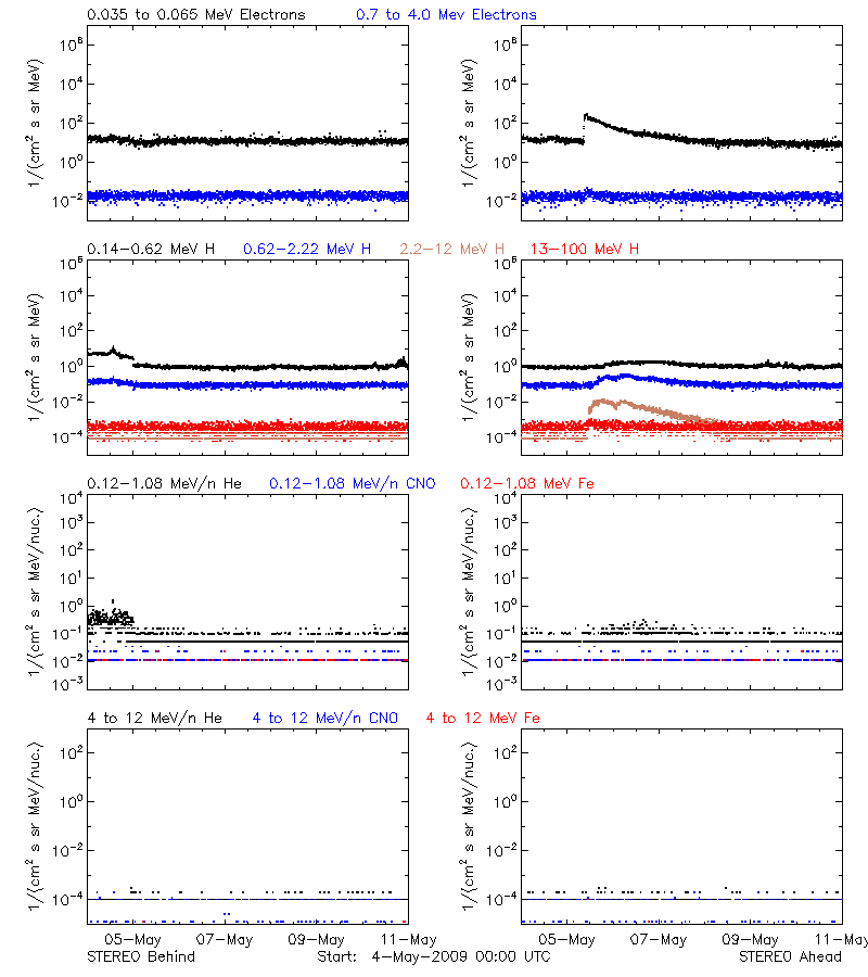 solar energetic particles