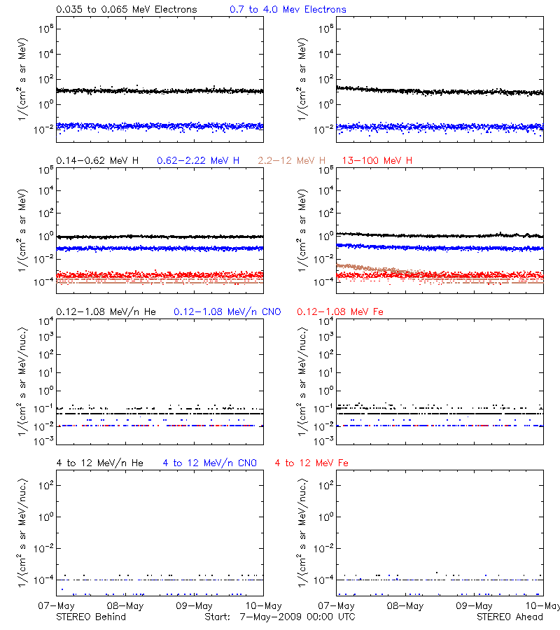 solar energetic particles
