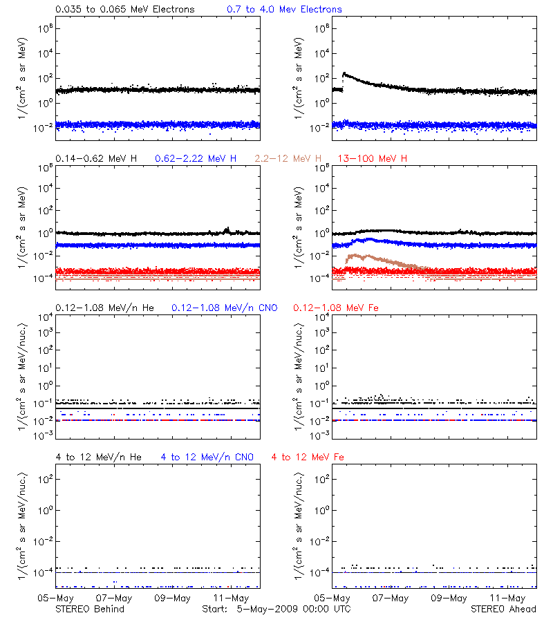 solar energetic particles