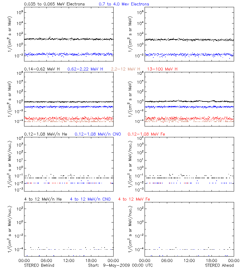 solar energetic particles