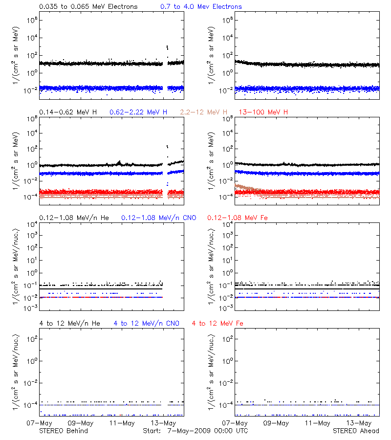 solar energetic particles