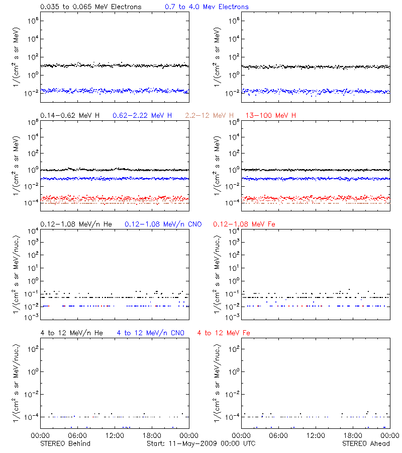 solar energetic particles