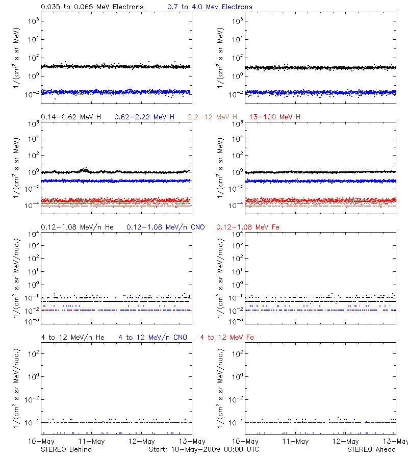 solar energetic particles