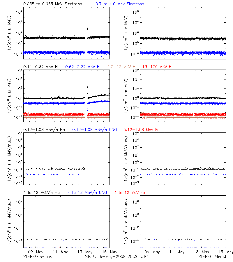 solar energetic particles