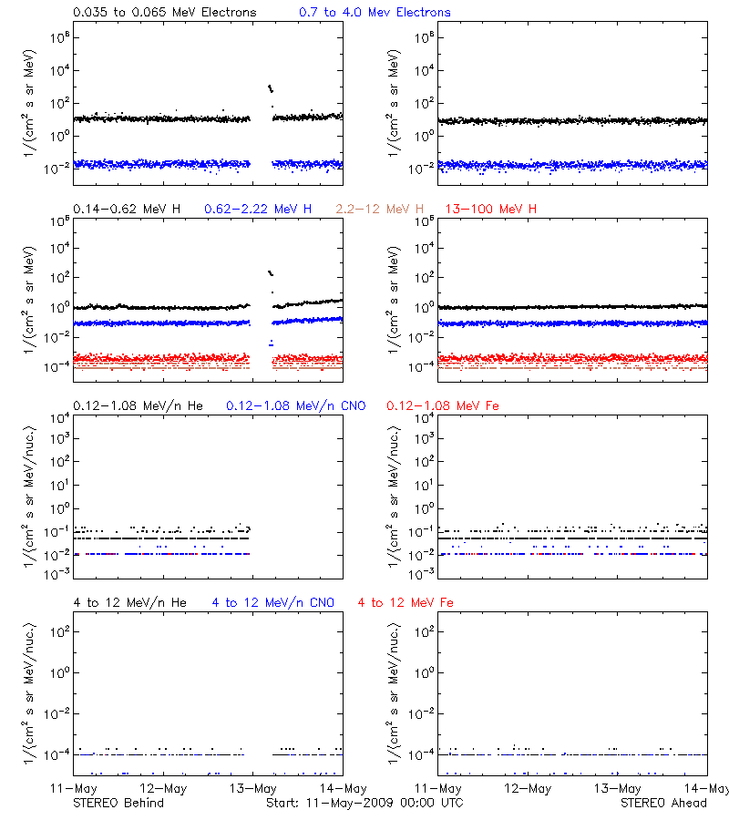 solar energetic particles