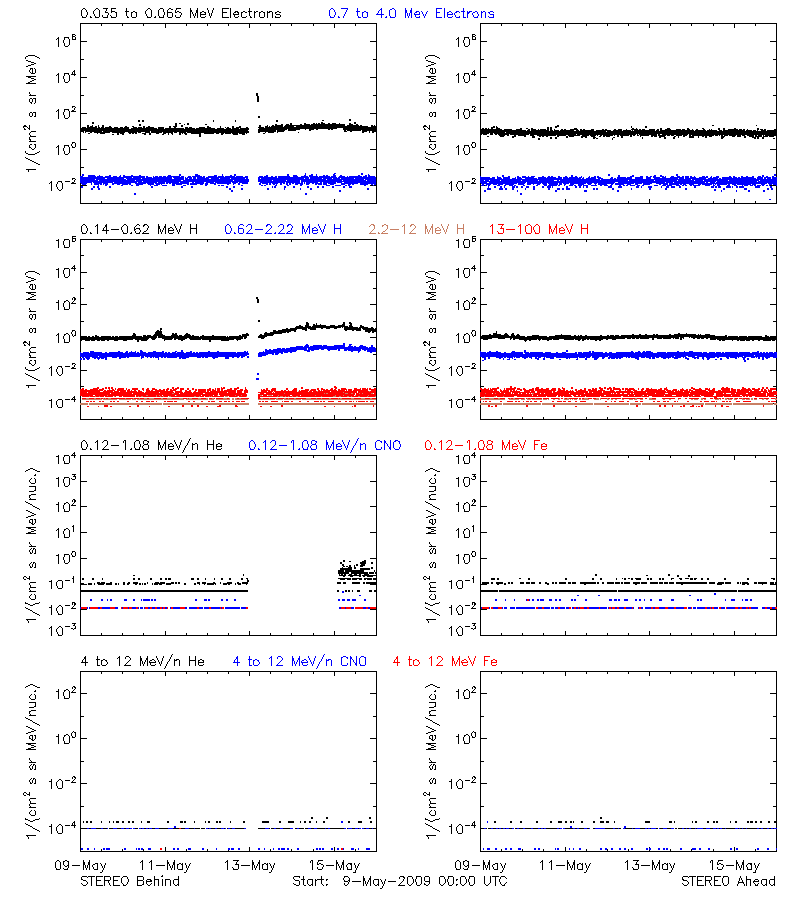 solar energetic particles