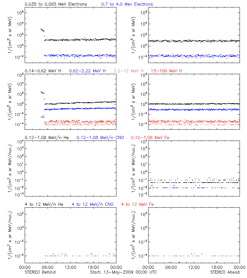 solar energetic particles