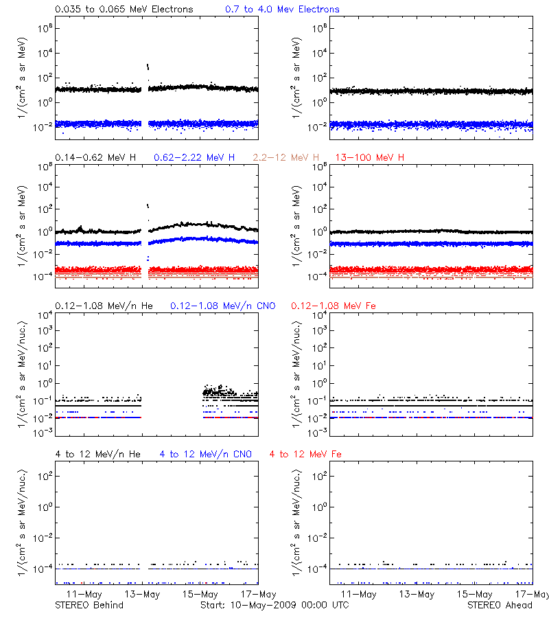 solar energetic particles