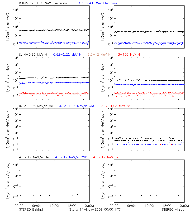 solar energetic particles