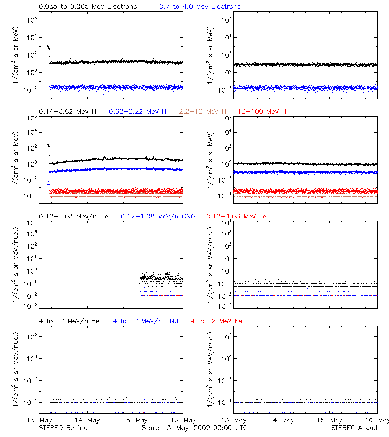 solar energetic particles