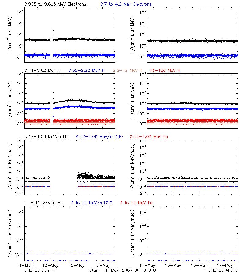 solar energetic particles
