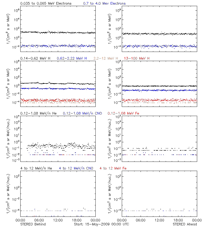 solar energetic particles