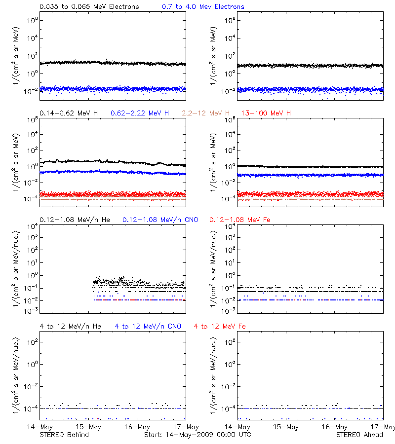 solar energetic particles