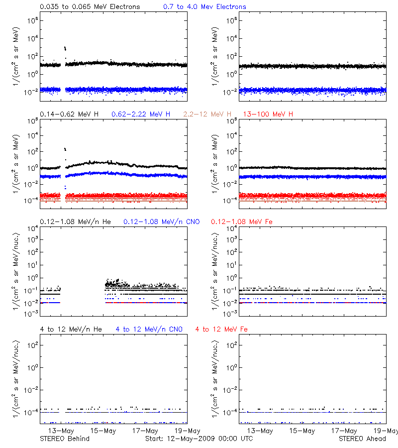 solar energetic particles